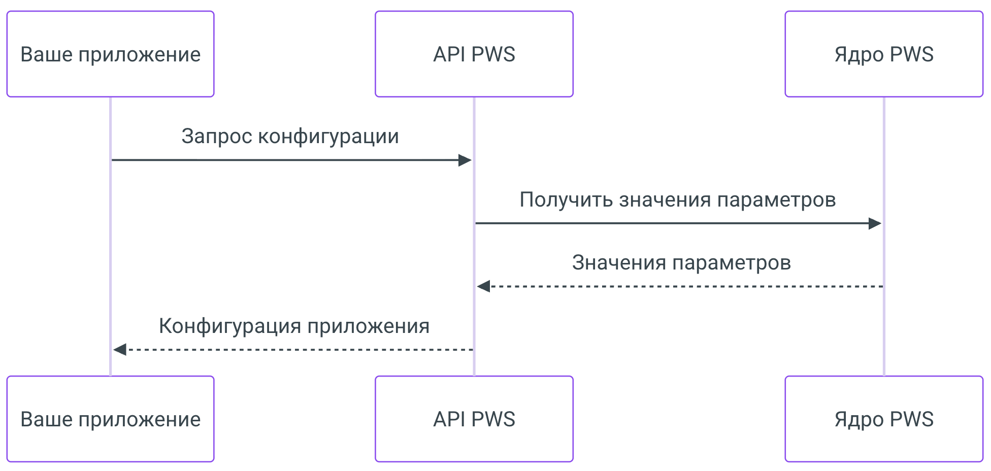 Схема показывает процесс работы с Remote config. Для других инструментов платформы сценарии могут незначительно отличаться.