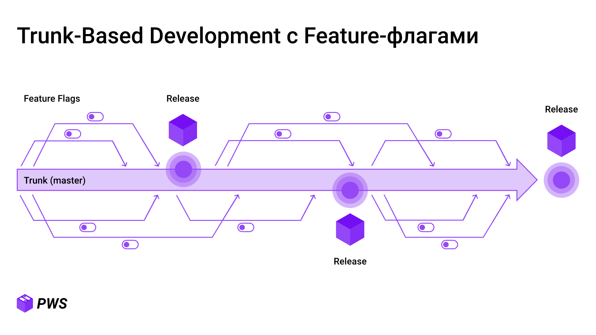 Схема Trunk-Based Development: короткие ветки, частые слияния в trunk (master) и релизы, управляемые Feature-флагами.